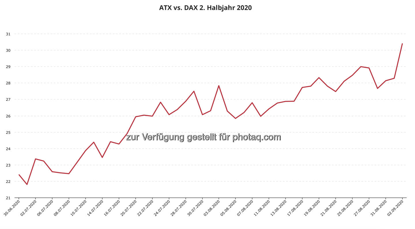 ATX vs. DAX über 30