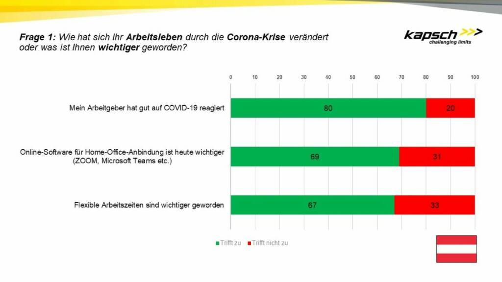 Kapsch AG: Umfrage unter 1.000 Beschäftigten in Österreich • Was sich die Menschen nach Corona von der „Arbeitswelt der Zukunft“ wünschen; 80% der Arbeitnehmer zufrieden mit COVID-19-Krisenreaktion in ihren Unternehmen, Fotocredit:Kapsch Group, © Aussender (04.09.2020) 