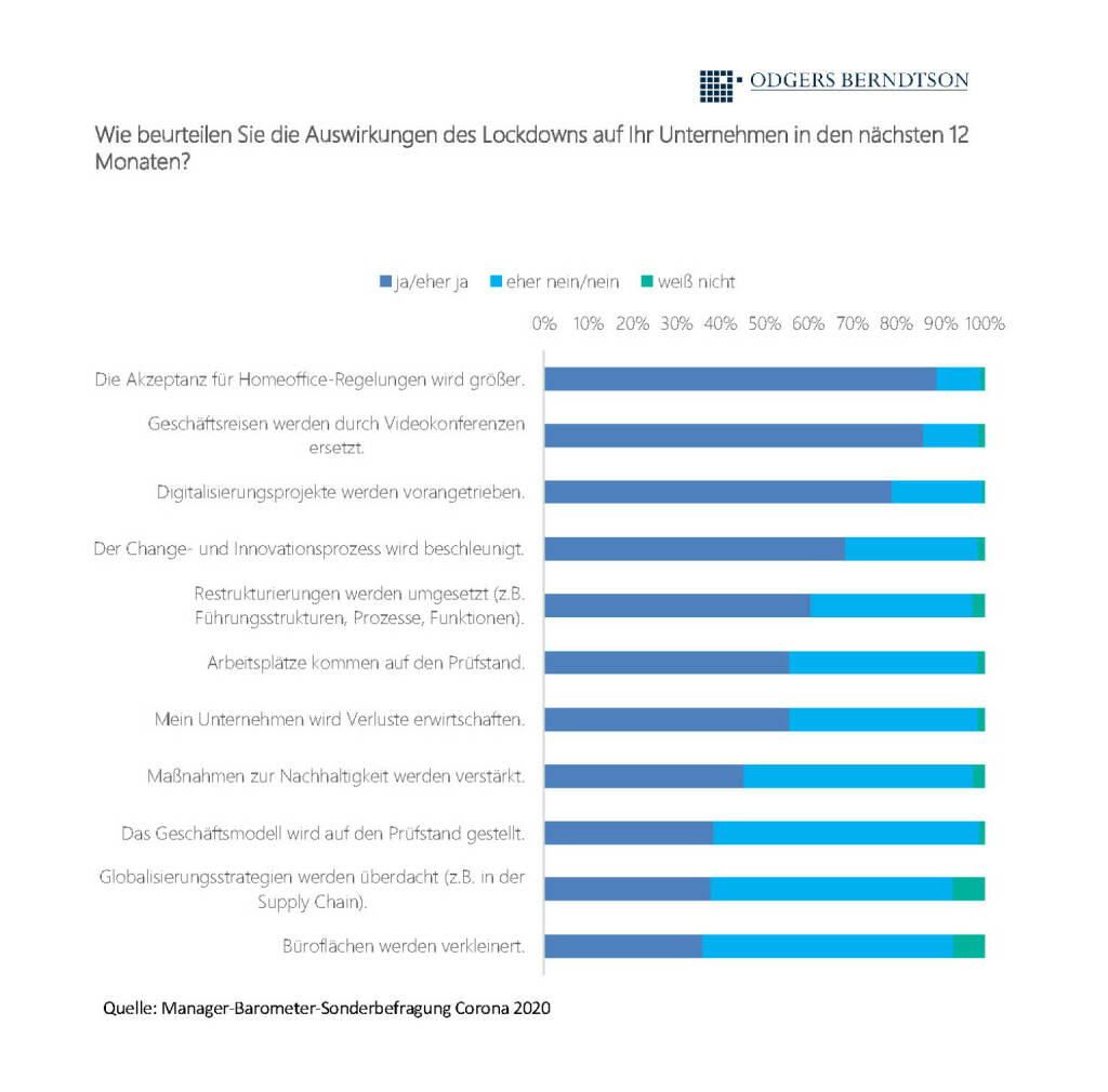 Odgers Berndtson: Führungskräfte befürchten Restrukturierungen und Stellenabbau; Credit: Odgers Berndtson:, © Aussender (07.09.2020) 