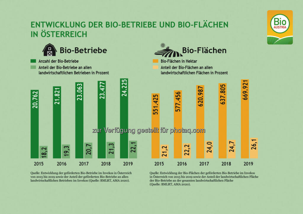 BIO AUSTRIA: BIO AUSTRIA: Umsatz mit Bio-Lebensmitteln in Österreich wächst und wächst, Fotocredit: BIO AUSTRIA, © Aussender (08.09.2020) 