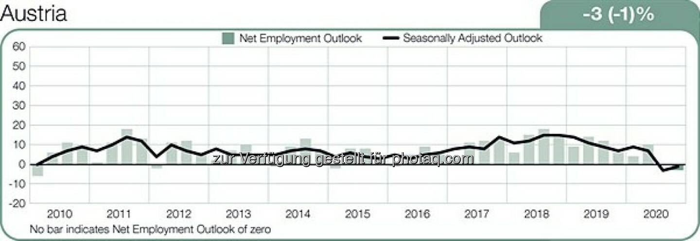 ManpowerGroup Umfrage zum Beschäftigungsausblick Q4 2020: Die österreichischen Arbeitgeber erwarten im vierten Quartal 2020 einen gedämpften Arbeitsmarkt und melden einen Nettobeschäftigungsausblick von -1%. Die Einstellungspläne sind im Vergleich zum 3. Quartal 2020 um 2 Prozentpunkte stärker, aber im Jahresvergleich um 8 Prozentpunkte schwächer. Credit: Manpower