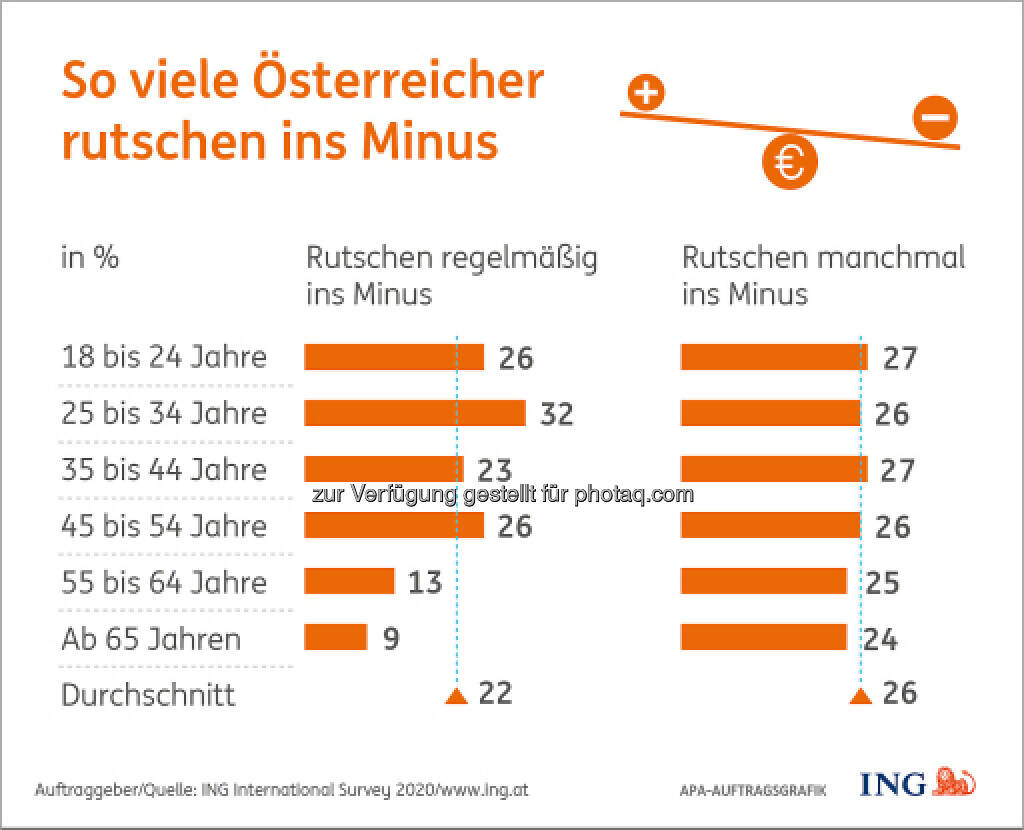 Umfrage von ING: Senioren rutschen am seltensten ins Minus; Credit: ING/APA, © Aussender (09.09.2020) 