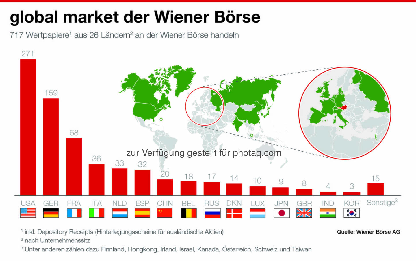 Wiener Börse - Entwicklung global market, Credit: Wiener Börse