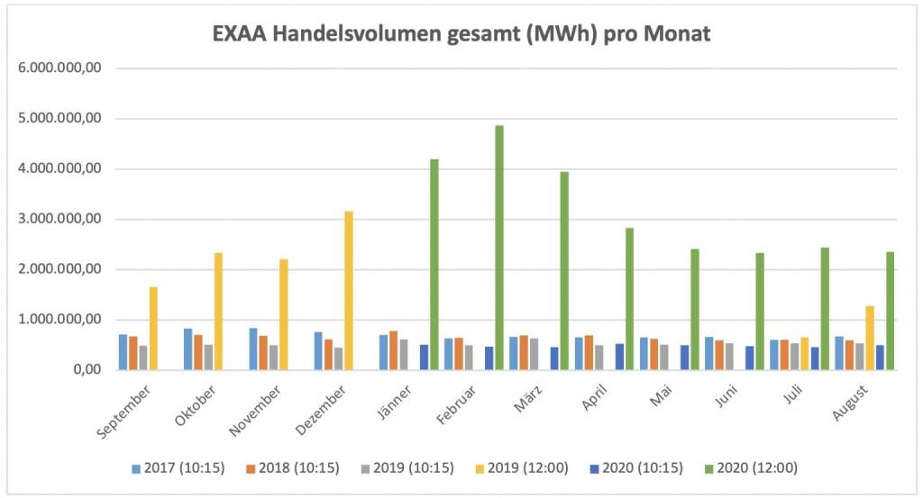 Für die im August 2019 gestartete Market Coupling Auktion um 12:00 Uhr konnte ein Gesamtvolumen, für die Liefergebiete Österreich und Deutschland zusammen, von 2.356.353 MWh erzielt werden. Am umsatzstärksten Liefertag (26. August) wurden 202.341 MWh auktioniert.
Betrachtet man beide Auktionen zusammen so wurden am Handelsplatz der EXAA im August 2020 insgesamt    2.854.359 MWh gehandelt., © EXAA (24.09.2020) 