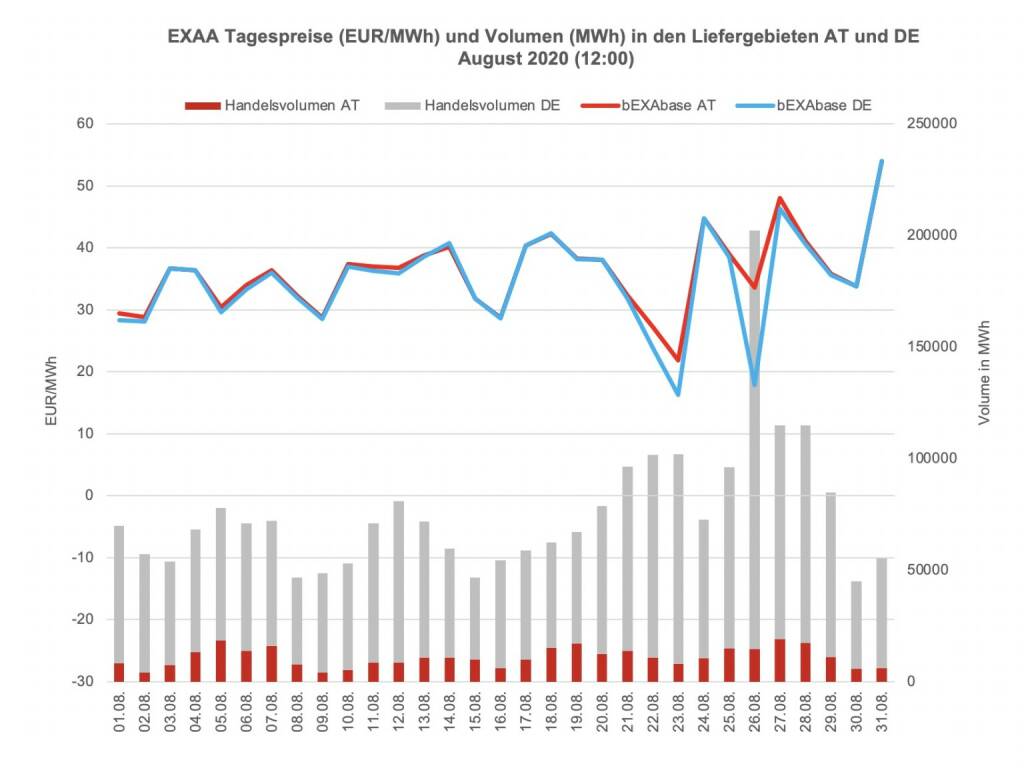 Betrachtet man für die Market Coupling Auktion um 12:00 Uhr den österreichischen und den deutschen Markt getrennt, so konnte im österreichischen Liefergebiet ein Volumen von 340.165 MWh und im deutschen Liefergebiet ein Volumen von 2.016.188 MWh erzielt werden. Somit wurden 14% des Gesamtvolumens im österreichischen Liefergebiet auktioniert.
Die Preise betrugen im August 2020 für die Auktion um 12:00 Uhr im Monatsmittel im österreichischen Marktgebiet für das Baseprodukt (00-24 Uhr) 35,96 EUR/MWh und für das Peakprodukt (08-20 Uhr) 37,61 EUR/MWh, im deutschen Marktgebiet betrugen die Preise für das Baseprodukt (00-24 Uhr) 34,86 EUR/MWh und für das Peakprodukt (08-20 Uhr) 35,99 EUR/MWh (zur besseren Übersicht wird in der Grafik nur der Preis für das Baseprodukt dargestellt)., © EXAA (24.09.2020) 