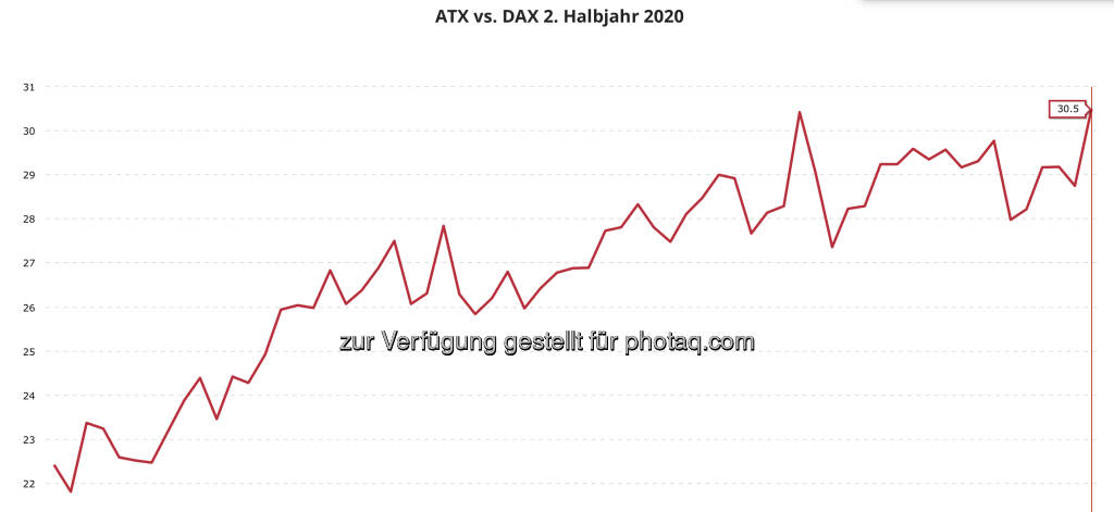ATX vs. DAX, Abstand ytd-Performance  (29.09.2020) 