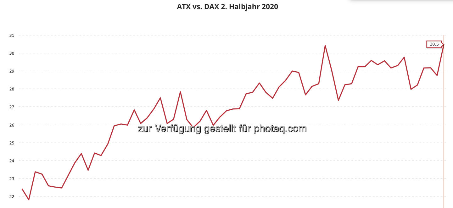 ATX vs. DAX, Abstand ytd-Performance 