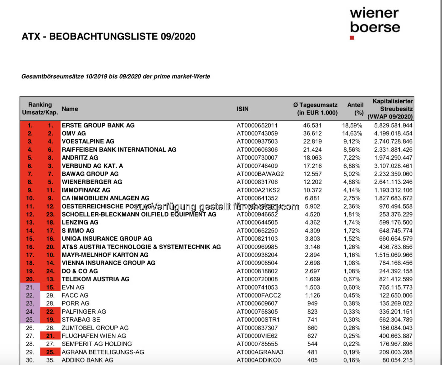 ATX Beobachtungsliste 09/2020 (c) Wiener Börse