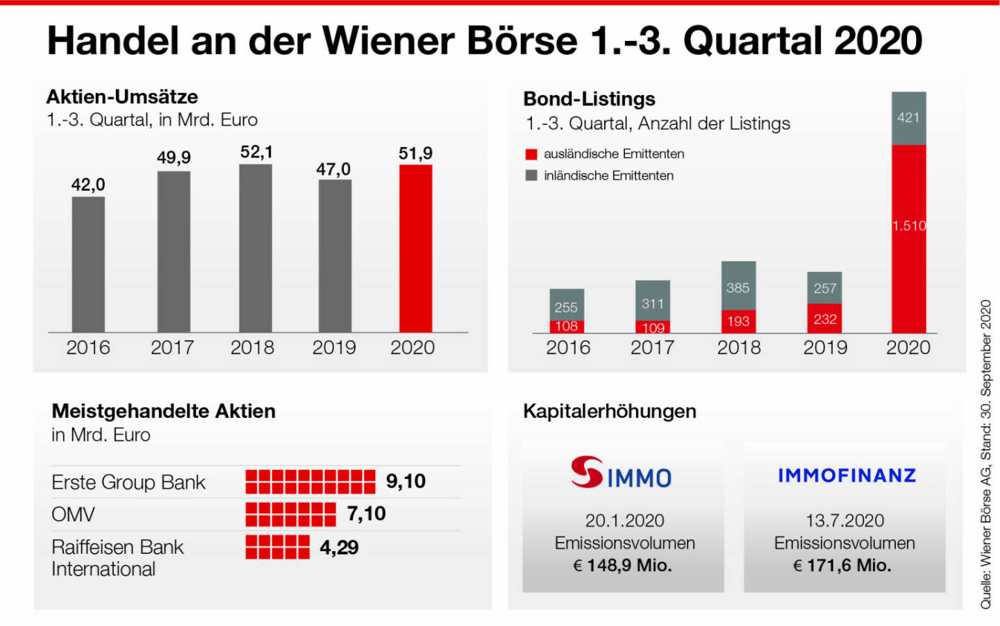 Infografik zum Handel an der Wiener Börse Q1 bis Q3, Credit: Wiener Börse