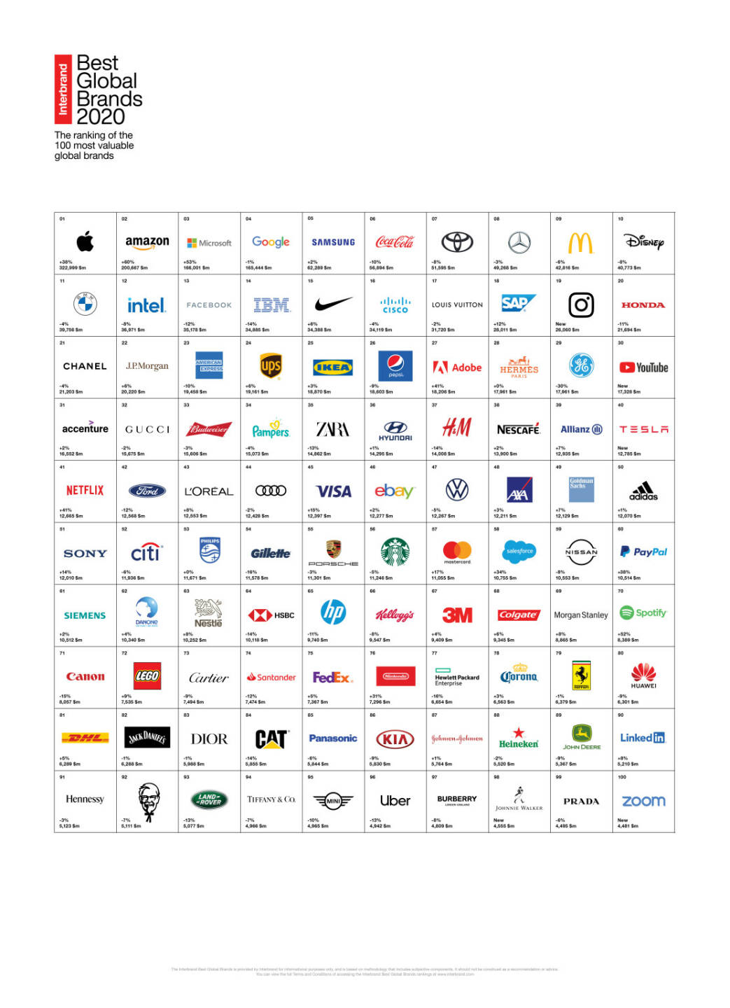 Interbrand: Instagram (#19), YouTube (#30) und Zoom (#100) zum ersten Mal im Ranking; Tesla (#40) und Johnny Walker (#98) erobern ihre Plätze zurück. Die Top3-Marken sind Apple (#1), Amazon (#2) und Microsoft (#3). Mercedes-Benz (#8) bleibt die einzige europäische Marke unter den Top10. Fotocredit: Interbrand