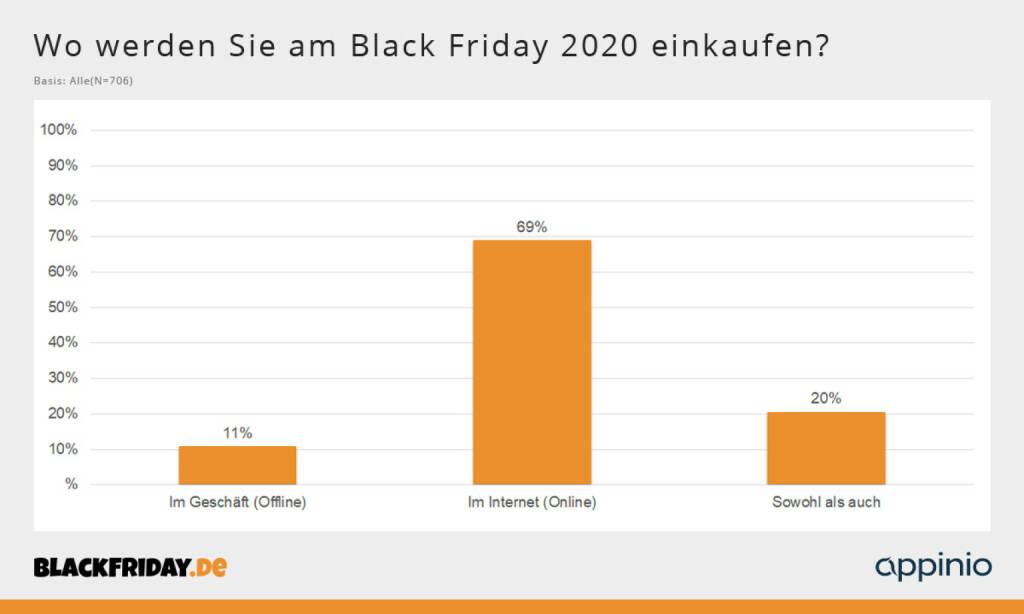 BLACKFRIDAY.DE: Black Friday in der Corona-Pandemie: 69 Prozent der Käufer möchten am Black Friday 2020 ausschließlich online einkaufen; Credit: Fotocredit:BLACKFRIDAY.DE, © Aussender (20.10.2020) 