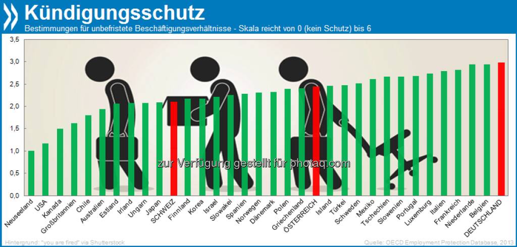 Hire and Fire? Deutschland hat, zusammen mit Belgien und den Niederlanden, die strengsten Bestimmungen für Beschäftigungsschutz innerhalb der OECD. Am anderen Ende der Skala: die englischsprachigen Länder.

Mehr unter http://bit.ly/1aMoq4o (OECD Employment Outlook 2013, S. 86/87, © OECD (26.07.2013) 