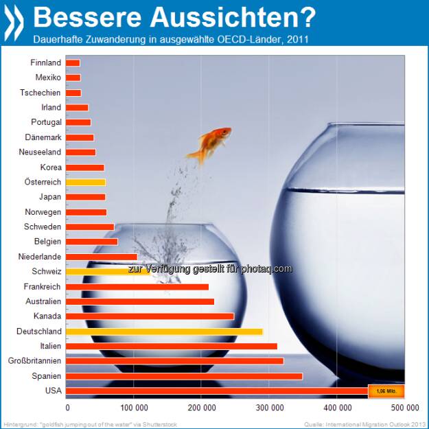 40 Prozent des gesamten Bevölkerungswachstums im OECD-Raum gingen in den vergangenen zehn Jahren auf Migration zurück. Die USA sind das Land mit den meisten dauerhaften Einwanderern, dann folgen Spanien und Großbritannien.

Mehr unter http://bit.ly/19SStuh (International Migration Outlook 2013, S.20), © OECD (26.07.2013) 