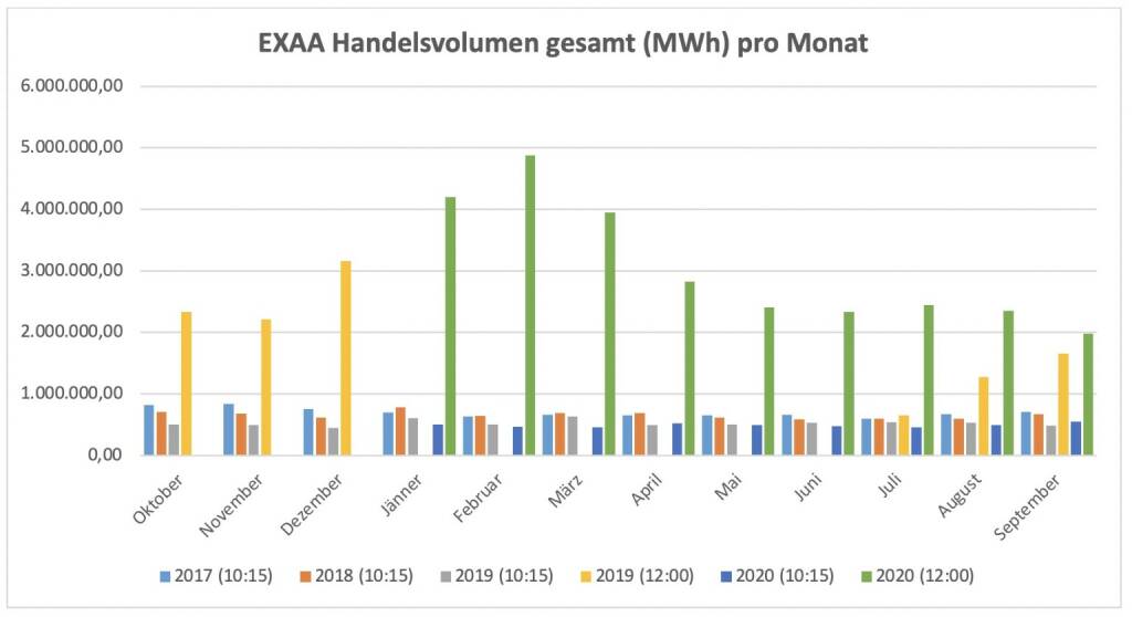 Für die im Juli 2019 gestartete Market Coupling Auktion um 12:00 Uhr konnte ein Gesamtvolumen, für die Liefergebiete Österreich und Deutschland zusammen, von 1.983.236 MWh erzielt werden. Am umsatzstärksten Liefertag (8. September) wurden 106.707 MWh auktioniert.
Betrachtet man beide Auktionen zusammen so wurden am Handelsplatz der EXAA im September 2020 insgesamt    2.538.156 MWh gehandelt., © EXAA (26.10.2020) 