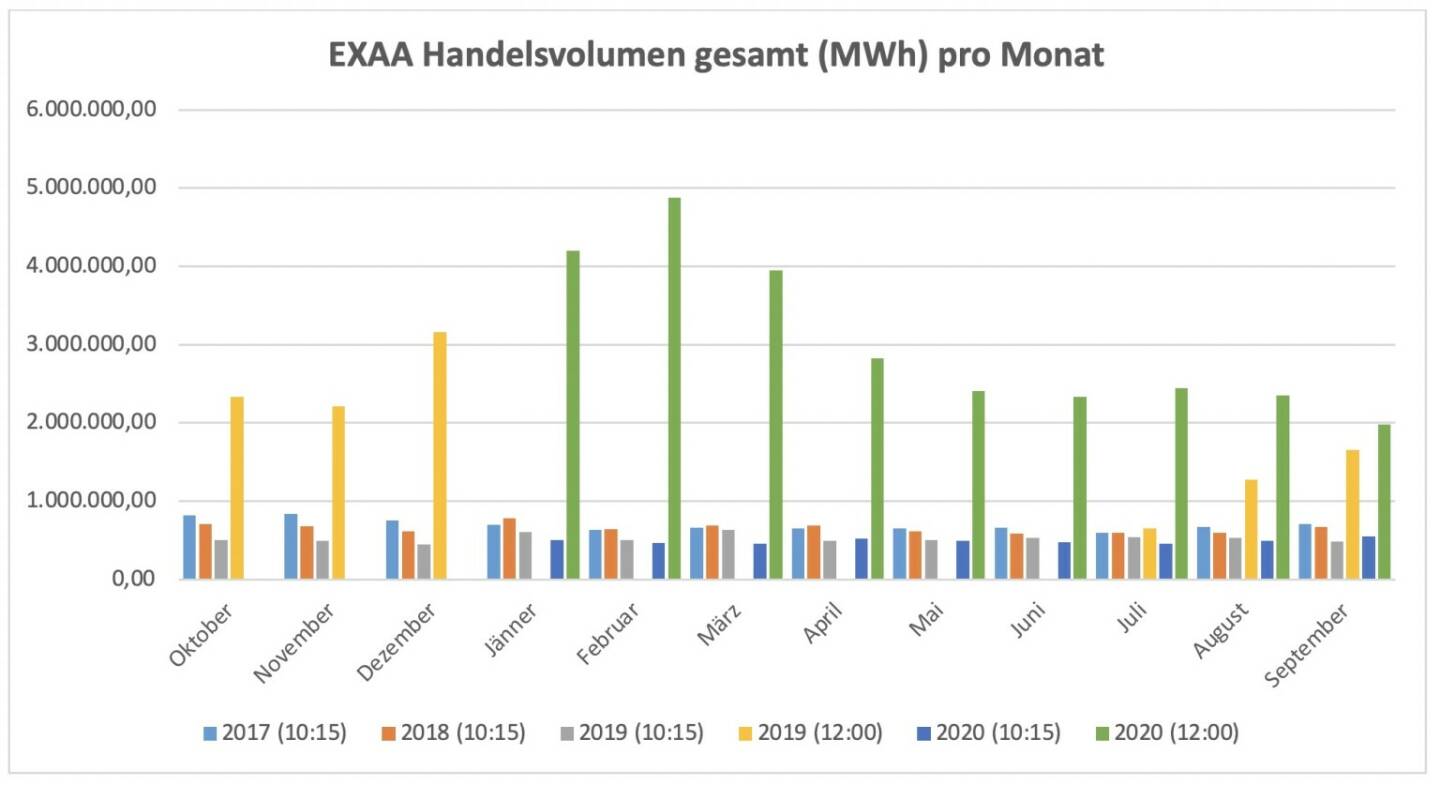 Für die im Juli 2019 gestartete Market Coupling Auktion um 12:00 Uhr konnte ein Gesamtvolumen, für die Liefergebiete Österreich und Deutschland zusammen, von 1.983.236 MWh erzielt werden. Am umsatzstärksten Liefertag (8. September) wurden 106.707 MWh auktioniert.
Betrachtet man beide Auktionen zusammen so wurden am Handelsplatz der EXAA im September 2020 insgesamt    2.538.156 MWh gehandelt.