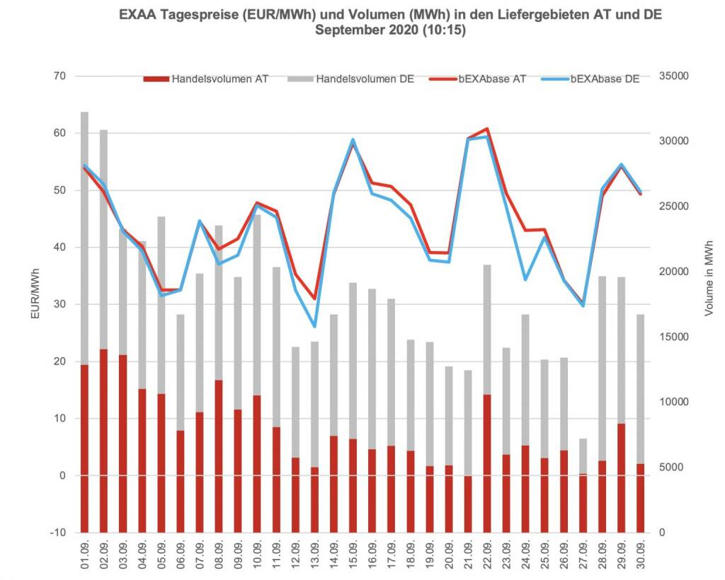 Betrachtet man für die klassische Vormittagsauktion um 10:15 Uhr den österreichischen und den deutschen Markt getrennt, so konnte im österreichischen Liefergebiet ein Volumen von 237.258 MWh und im deutschen Liefergebiet ein Volumen von 317.661 MWh erzielt werden. Somit wurden 43% des Gesamtvolumens im österreichischen Liefergebiet auktioniert.
Die Preise betrugen im September 2020 für diese Auktion im Monatsmittel im österreichischen Marktgebiet für das Baseprodukt (00-24 Uhr) 44,85 EUR/MWh und für das Peakprodukt (08-20 Uhr) 48,44 EUR/MWh, im deutschen Marktgebiet betrugen die Preise für das Baseprodukt (00-24 Uhr) 43,65 EUR/MWh und für das Peakprodukt (08-20 Uhr) 46,18 EUR/MWh (zur besseren Übersicht wird in der Grafik nur der Preis für das Baseprodukt dargestellt)., © EXAA (26.10.2020) 