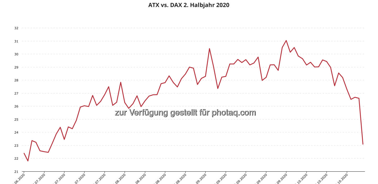 ATX vs. DAX 2. Halbjahr