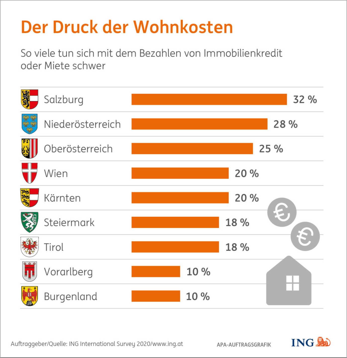 Bei der Umfrage der ING gab es jedoch große regionale Unterschiede. Salzburger tun sich am schwersten, Burgenländer und Vorarlberger am leichtesten; Credit: APA/ING