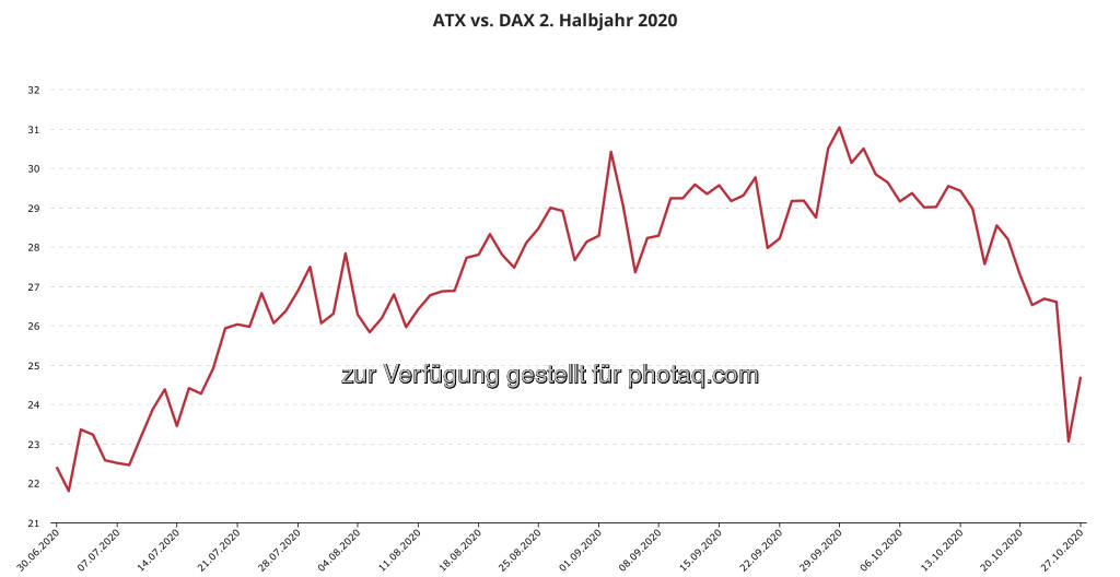 ATX vs. DAX ytd in Prozentpunkten (28.10.2020) 