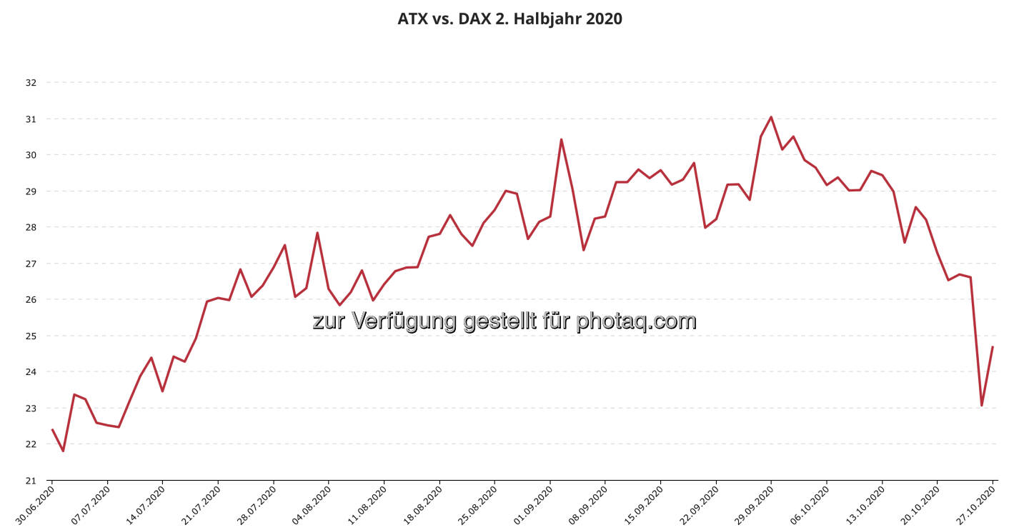 ATX vs. DAX ytd in Prozentpunkten