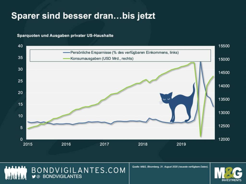 Private Sparer: Den Haushalten scheint es besser zu gehen ... vorerst - Ist uns die volle Wirkung des Abschwungs wirklich schon klar? Diese Rezession ist aus vielen Gründen ungewöhnlich, aber besonders seltsam ist der Umstand, dass die Haushaltseinkommen in vielen Industrieländern ebenso wie die Sparraten während des Lockdowns sogar gestiegen sind.

Doch mit der Öffnung der Wirtschaft steigen die Konsumausgaben wieder an, teilweise finanziert durch die Ersparnisse. Fürchten müssen wir uns vor dem nächsten „Taper Tantrum“, wenn den Sparern ihre Rücklagen ausgehen – für die US-Wirtschaft könnten die Folgen deutlich länger anhalten als bislang erwartet., © M&G Investments (30.10.2020) 