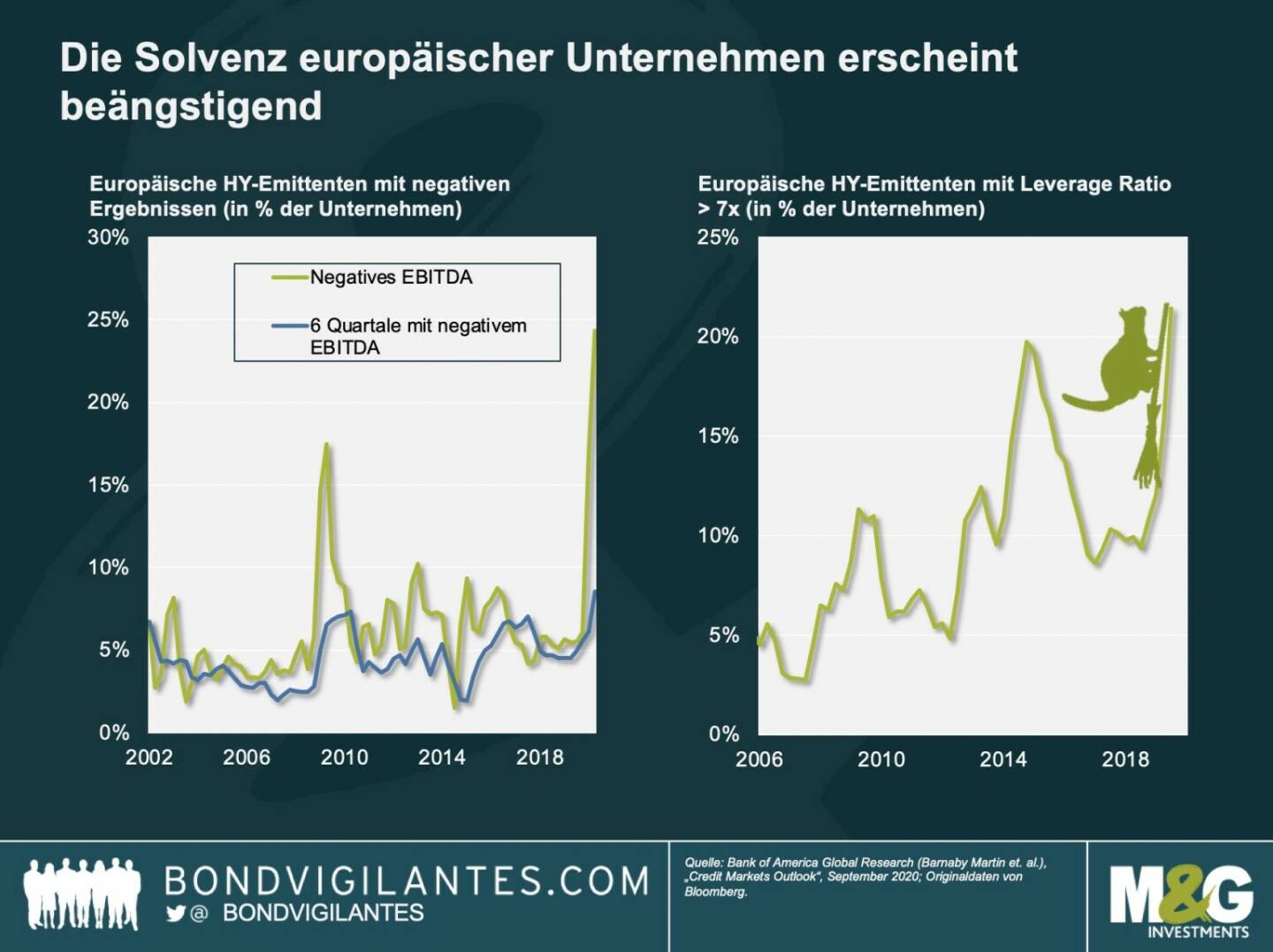 Hochzinsanleihen: Solvenz zum Fürchten - Die nächste gespenstische Grafik zeigt, in welch gefährlichem Fahrwasser sich die Zahlungsfähigkeit europäischer Emittenten von Hochzinsanleihen bewegt. Vielen Unternehmen dieses Segments ist es in diesem Jahr zwar gelungen, ihre Liquidität aufrechtzuerhalten, doch ihre Bilanzen sind anfällig. Und da inzwischen die Ausgangsbeschränkungen in ganz Europa wieder verschärft werden, ist es angesichts der dürftigen Gewinne und hohen Verschuldung vieler Unternehmen durchaus denkbar, dass dem europäischen Hochzinsmarkt eine neue Schwächephase bevorsteht.

Der Renditeaufschlag für den europäischen High-Yield-Index liegt aktuell bei etwa 400 bis 500 Basispunkten – im Vergleich zu einem zwischenzeitlichen Anstieg auf über 850 Basispunkte, aber nur 300 Basispunkte im Januar. Angesichts der schwachen Fundamentaldaten, die die Grafik darstellt, ist es beängstigend, wie stark die Kurse durch die Stützungsmaßnahmen der Zentralbanken in die Höhe getrieben wurden, obwohl die Ertragsqualität der Unternehmen mangelhaft ist.