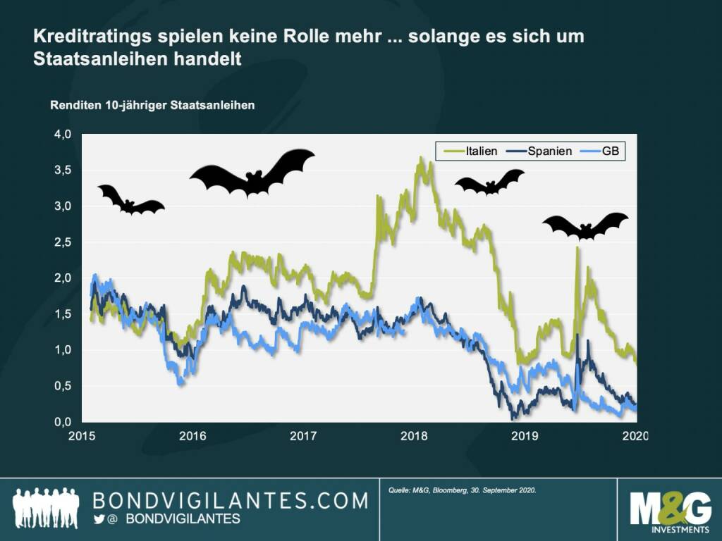 Anleihe-Ratings: War da was? - Gruselig ist auch der Vergleich zwischen europäischen Staatsanleihen, denn die Bonität der Emittenten scheint am Markt keine Rolle mehr zu spielen. Die Vergangenheit hat schon einmal gezeigt, dass Anleihen der europäischen Peripherieländer risikoreicher sind als die der Kernländer Europas. Daher boten sie Anlegern bisher höhere Renditen sowie solide Kapitalgewinne, da sich die Spreads verengten.

Doch inzwischen werden spanische Staatsanleihen (Rating BBB+) auf demselben Kursniveau gehandelt wie britische Gilts (Rating AA- nach der kürzlichen Herabstufung). Italienische Titel (Rating BBB-) gleichen sich zunehmend spanischen Anleihen an, und die Risikoprämie der europäischen Peripheriestaaten nimmt insgesamt ab. Durch den Europäischen Wiederaufbaufonds und den starken Euro gibt es zwar gerade Rückenwind für deren Anleihen, aber für Anleger lässt sich bei den aktuellen Bewertungen kaum noch Wert erkennen. Vorsicht ist angebracht., © M&G Investments (30.10.2020) 