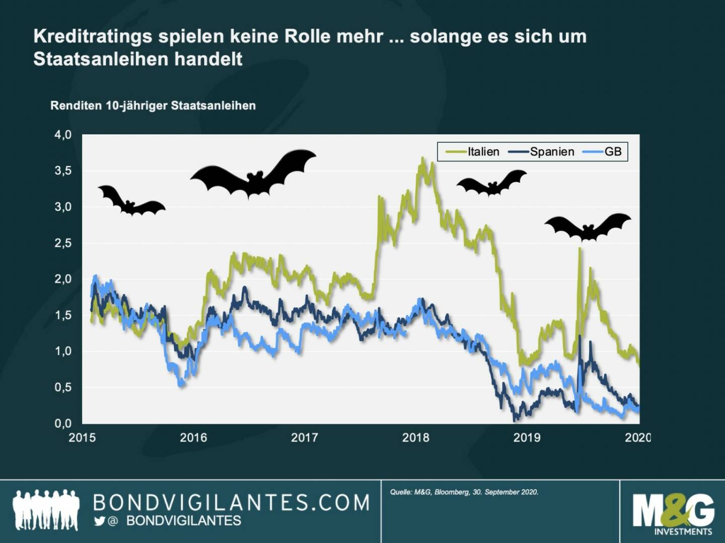 Anleihe-Ratings: War da was? - Gruselig ist auch der Vergleich zwischen europäischen Staatsanleihen, denn die Bonität der Emittenten scheint am Markt keine Rolle mehr zu spielen. Die Vergangenheit hat schon einmal gezeigt, dass Anleihen der europäischen Peripherieländer risikoreicher sind als die der Kernländer Europas. Daher boten sie Anlegern bisher höhere Renditen sowie solide Kapitalgewinne, da sich die Spreads verengten.

Doch inzwischen werden spanische Staatsanleihen (Rating BBB+) auf demselben Kursniveau gehandelt wie britische Gilts (Rating AA- nach der kürzlichen Herabstufung). Italienische Titel (Rating BBB-) gleichen sich zunehmend spanischen Anleihen an, und die Risikoprämie der europäischen Peripheriestaaten nimmt insgesamt ab. Durch den Europäischen Wiederaufbaufonds und den starken Euro gibt es zwar gerade Rückenwind für deren Anleihen, aber für Anleger lässt sich bei den aktuellen Bewertungen kaum noch Wert erkennen. Vorsicht ist angebracht.