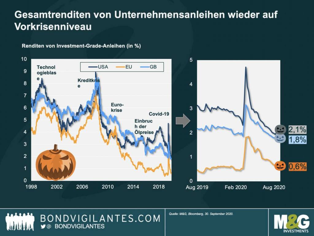 Unternehmensanleihen: Gesamtrenditen wieder auf Vorkrisenniveau - Das ist wirklich zum Fürchten: In den USA und Großbritannien erhalten Anleger für die Kreditvergabe an Unternehmen jetzt sogar eine niedrigere Rendite also vor der Corona-Krise – und das trotz der anhaltenden Risiken für die Konjunktur und der hohen Unsicherheit.

Während des Lockdowns waren die Spreads und Renditen von Unternehmensanleihen zunächst stark angestiegen, da die Auswirkungen der Pandemie kaum absehbar waren und die Investoren ihr Kapital massiv in als sicher eingestufte Anlagen umschichteten. Nach dem Höhepunkt der Liquiditätskrise im Frühjahr war zwar zu erwarten, dass die Anleiherenditen wieder sinken würden. Das Ausmaß ist jedoch außergewöhnlich…zum Gruseln!, © M&G Investments (30.10.2020) 