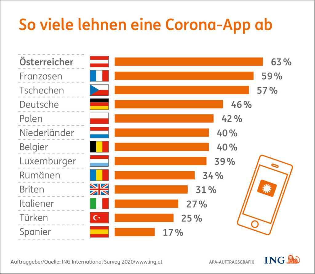 Bei der neuesten ING International Survey unter Beteiligung der ING in Österreich (www.ing.at) wurde auch die Akzeptanz von Corona-App und Maske in 13 europäischen Ländern untersucht - Die ablehnende Haltung gegenüber Coronaschutzmaßnahmen ist in Österreich besonders stark ausgeprägt. Fotocredit:APA/ING, © Aussender (02.11.2020) 