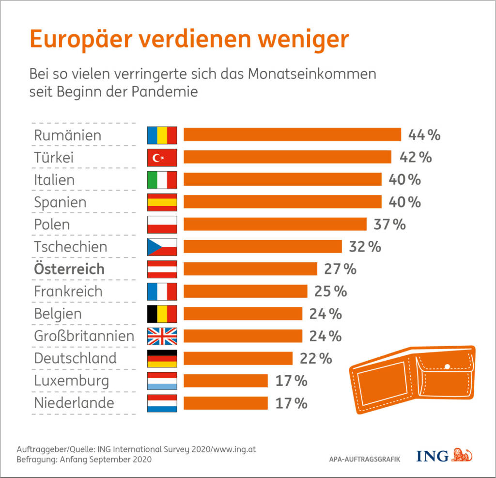 ING: Corona: Jeder Vierte verdiente weniger, Mehr als jeder vierte Österreicher (27%) gab bei der Umfrage der ING (www.ing.at) im September an, aufgrund der Pandemie weniger verdient zu haben. Damit liegen wir im Mittelfeld der von insgesamt 13 befragten europäischen Ländern. Credit: ING, © Aussender (05.11.2020) 