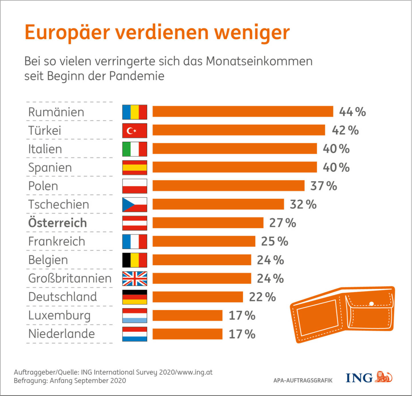 ING: Corona: Jeder Vierte verdiente weniger, Mehr als jeder vierte Österreicher (27%) gab bei der Umfrage der ING (www.ing.at) im September an, aufgrund der Pandemie weniger verdient zu haben. Damit liegen wir im Mittelfeld der von insgesamt 13 befragten europäischen Ländern. Credit: ING