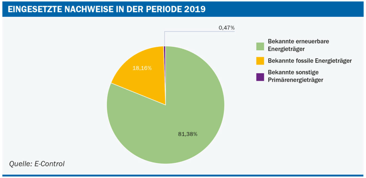 E-Control: E-Control: Stromkennzeichnung 2019 – Nachweise kamen zu 81,38 Prozent aus erneuerbaren Energieträgern; Fotocredit:E-Control