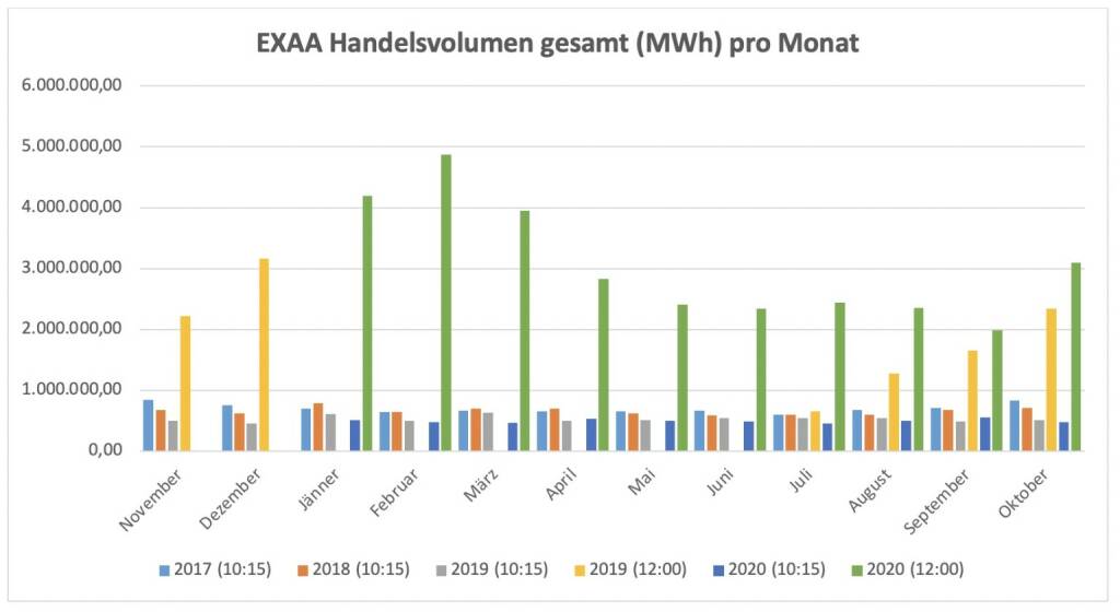 Für die im Juli 2019 gestartete Market Coupling Auktion um 12:00 Uhr konnte ein Gesamtvolumen, für die Liefergebiete Österreich und Deutschland zusammen, von 3.098.030 MWh erzielt werden. Am umsatzstärksten Liefertag (29. Oktober) wurden 169.627 MWh auktioniert.
Betrachtet man beide Auktionen zusammen so wurden am Handelsplatz der EXAA im Oktober 2020 insgesamt    3.576.666 MWh gehandelt. , © EXAA (15.11.2020) 