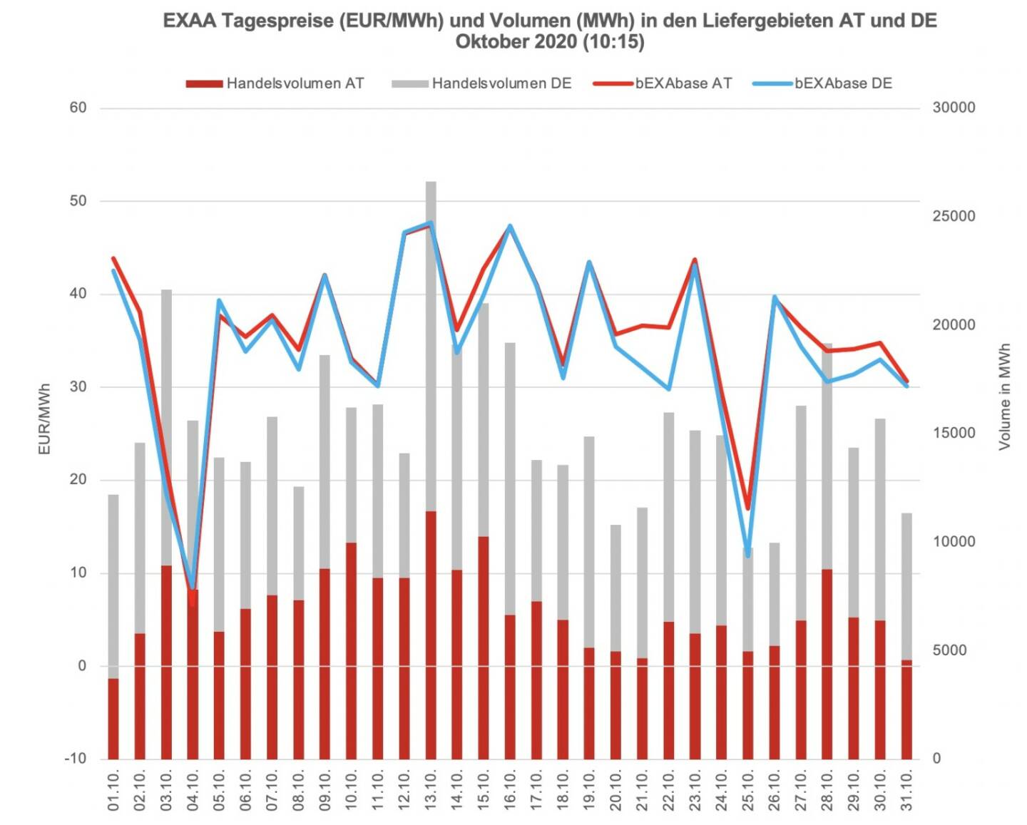 Betrachtet man für die klassische Vormittagsauktion um 10:15 Uhr den österreichischen und den deutschen Markt getrennt, so konnte im österreichischen Liefergebiet ein Volumen von 216.203 MWh und im deutschen Liefergebiet ein Volumen von 262.433 MWh erzielt werden. Somit wurden 45% des Gesamtvolumens im österreichischen Liefergebiet auktioniert.
Die Preise betrugen im Oktober 2020 für diese Auktion im Monatsmittel im österreichischen Marktgebiet für das Baseprodukt (00-24 Uhr) 35,66 EUR/MWh und für das Peakprodukt (08-20 Uhr) 40,87 EUR/MWh, im deutschen Marktgebiet betrugen die Preise für das Baseprodukt (00-24 Uhr) 34,21 EUR/MWh und für das Peakprodukt (08-20 Uhr) 39,11 EUR/MWh (zur besseren Übersicht wird in der Grafik nur der Preis für das Baseprodukt dargestellt).
