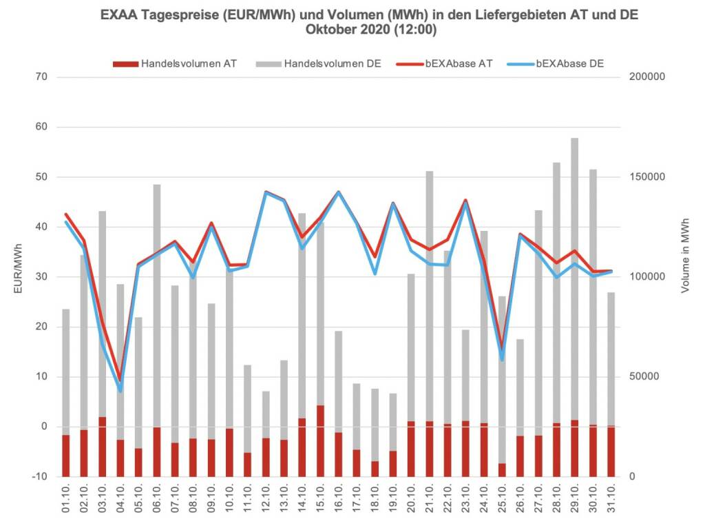 Betrachtet man für die Market Coupling Auktion um 12:00 Uhr den österreichischen und den deutschen Markt getrennt, so konnte im österreichischen Liefergebiet ein Volumen von 673.857 MWh und im deutschen Liefergebiet ein Volumen von 2.424.173 MWh erzielt werden. Somit wurden 22% des Gesamtvolumens im österreichischen Liefergebiet auktioniert.
Die Preise betrugen im Oktober 2020 für die Auktion um 12:00 Uhr im Monatsmittel im österreichischen Marktgebiet für das Baseprodukt (00-24 Uhr) 35,53 EUR/MWh und für das Peakprodukt (08-20 Uhr) 40,43 EUR/MWh, im deutschen Marktgebiet betrugen die Preise für das Baseprodukt (00-24 Uhr) 34,00 EUR/MWh und für das Peakprodukt (08-20 Uhr) 38,78 EUR/MWh (zur besseren Übersicht wird in der Grafik nur der Preis für das Baseprodukt dargestellt)., © EXAA (15.11.2020) 