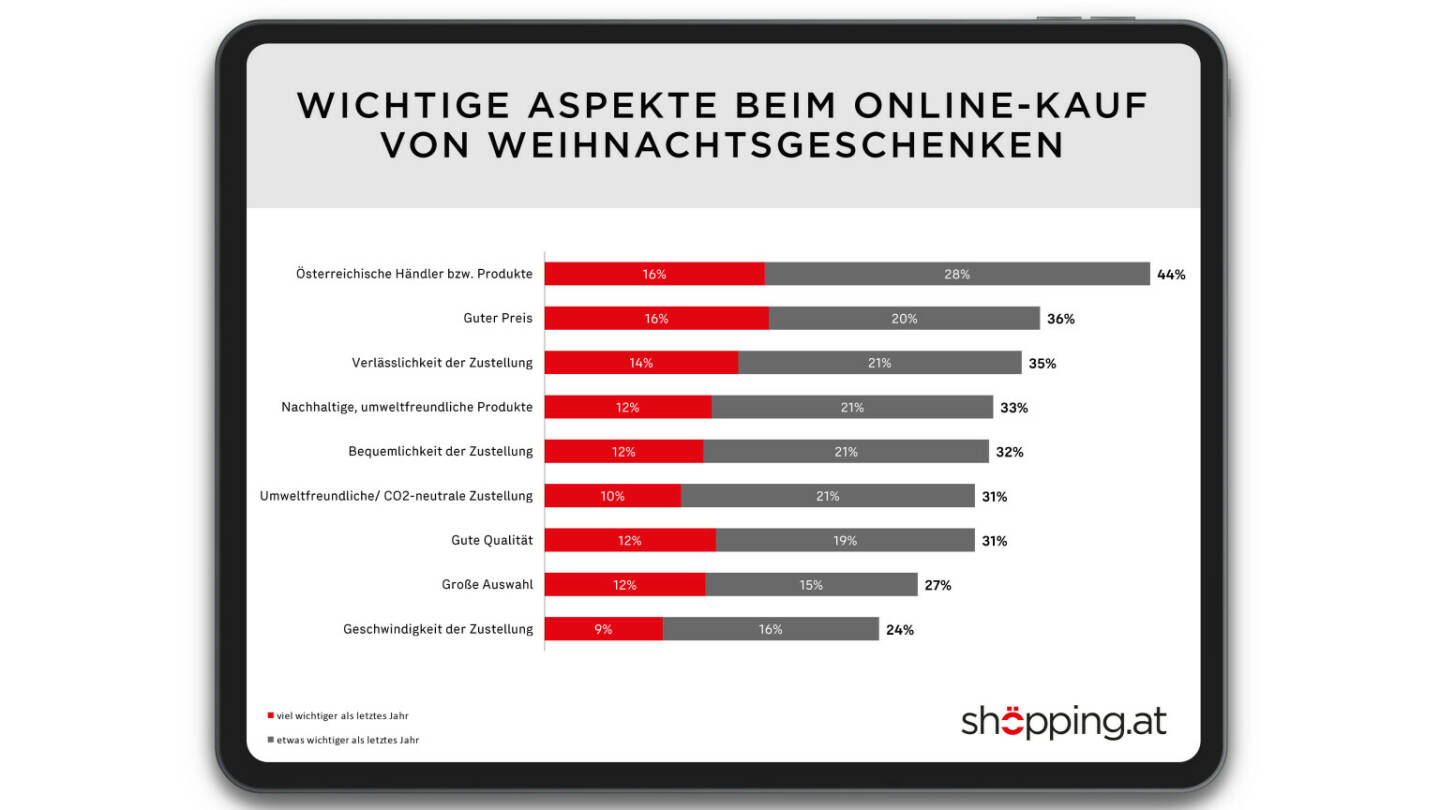 Kommendes Weihnachten soll vor allem – geht es nach Herrn und Frau Österreicher – der Onlinehandel im Weihnachtsgeschäft einen ordentlichen Schub erfahren. Zu diesem Ergebnis kommt eine aktuelle Studie* des Marktforschungsinstituts Marketagent.com, im Auftrag von shöpping.at; Credit: shöpping.at