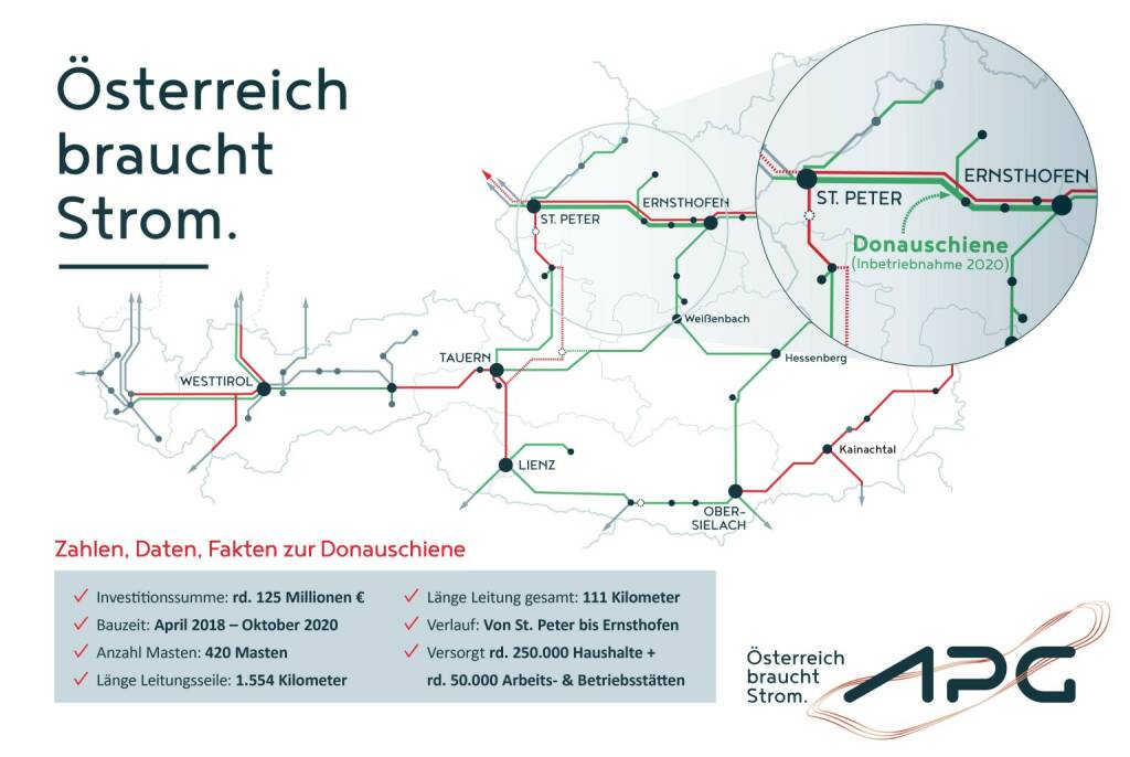 Austrian Power Grid AG: Boost für Energiewende auf (Donau-)Schiene: Neu errichtete 220-kV-Stromleitung in Betrieb; Fotocredit: APG/SonjaKadlec, © Aussender (19.11.2020) 