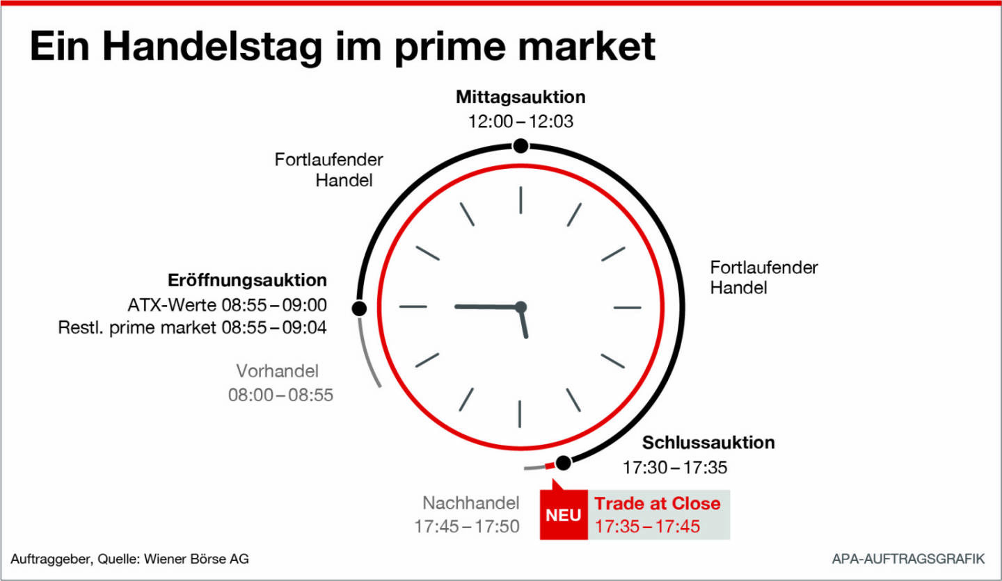 Wiener Börse - Infografik Handelstag im prime market, Credit: APA/Wiener Börse