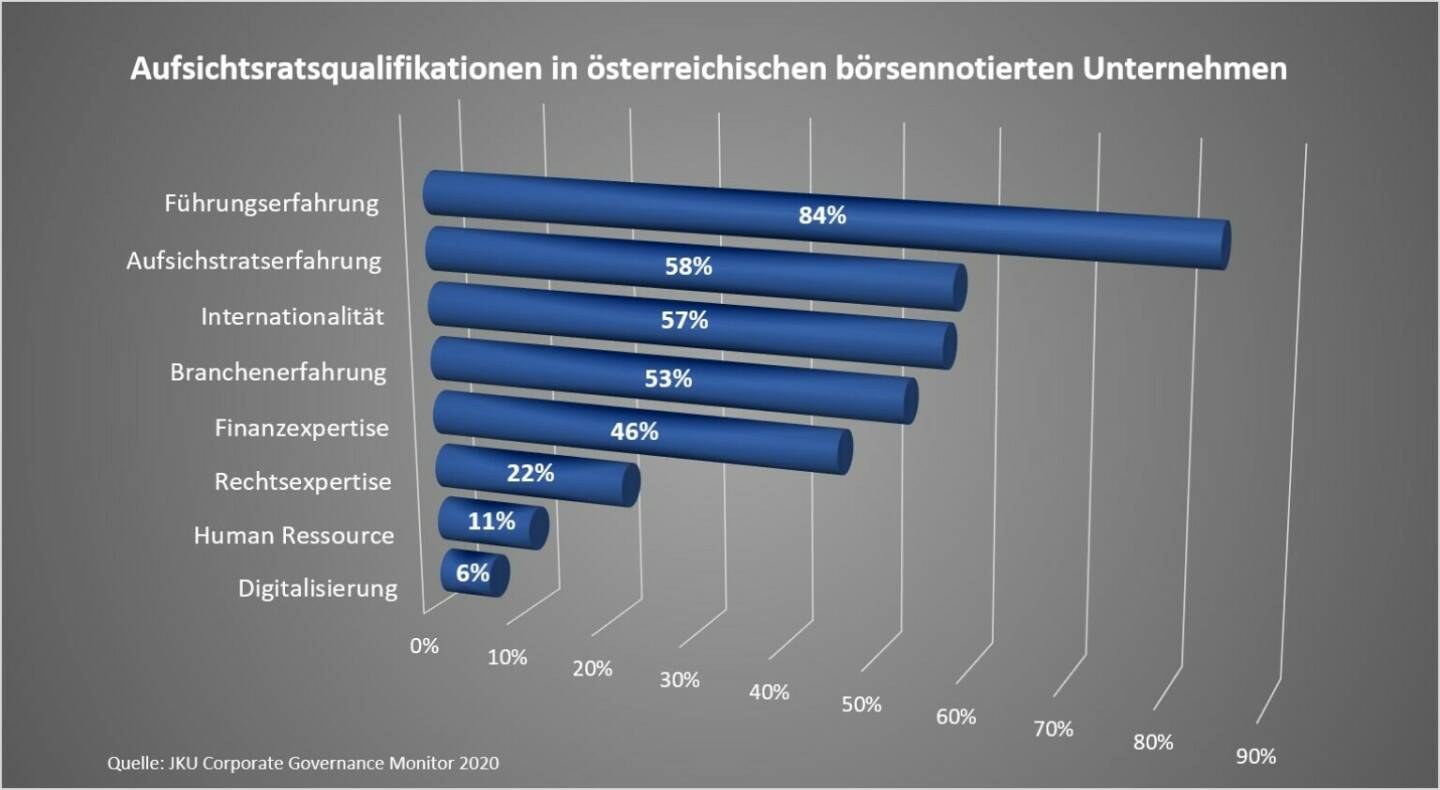 B&C Privatstiftung: Österreichische Aufsichtsräte haben Erfahrung in Unternehmensführung, Ewald Aschauer, Studienleiter und Professor an der Johannes Kepler Universität Linz: „In der Vergangenheit lag bei der Besetzung der Aufsichtsratsposten meist der Fokus auf der Person selbst. Unsere Analyse zeigt einen klaren Trend zur Professionalisierung des Aufsichtsrats durch qualifizierte Mitglieder. Aktuell wird mehr denn je darauf geachtet, welche Kompetenzen im Aufsichtsrat benötigt werden und welche Kandidaten am besten geeignet sind, diese Kompetenzen beizusteuern.“ Cedit:JKU Corporate Governance Monitor 2020