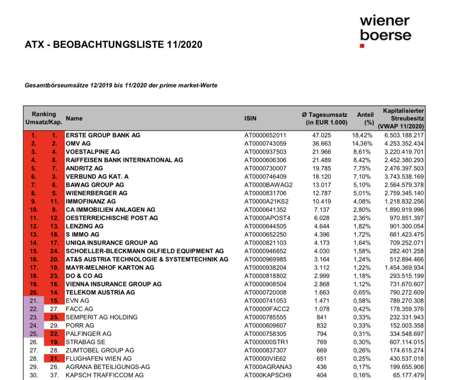ATX-Beobachtungsliste 11/2020 (c) Wiener Börse