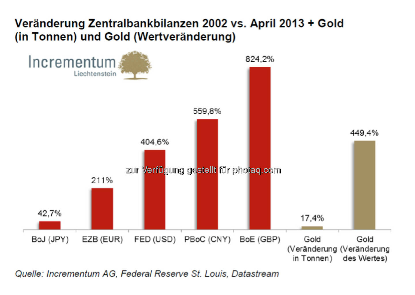 Veränderung Zentralbankbilanzen 2002 vs. April 2013 + Gold (in Tonnen) und Gold (Wertveränderung) (c) Incrementum