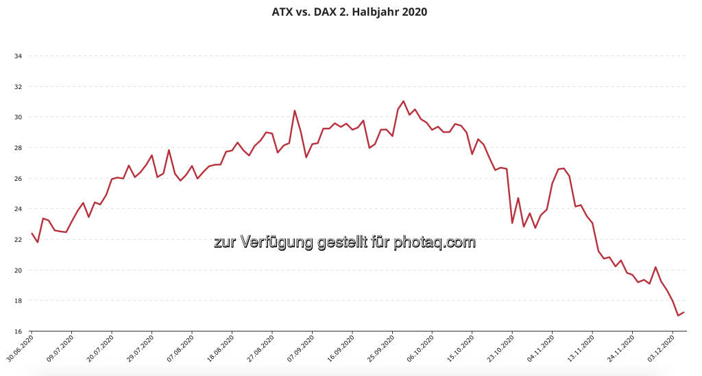 Der ytd-Rückstand auf den DAX ist zuletzt recht rasch von 31 auf 17 Prozentpunkte zurückgegangen (08.12.2020) 