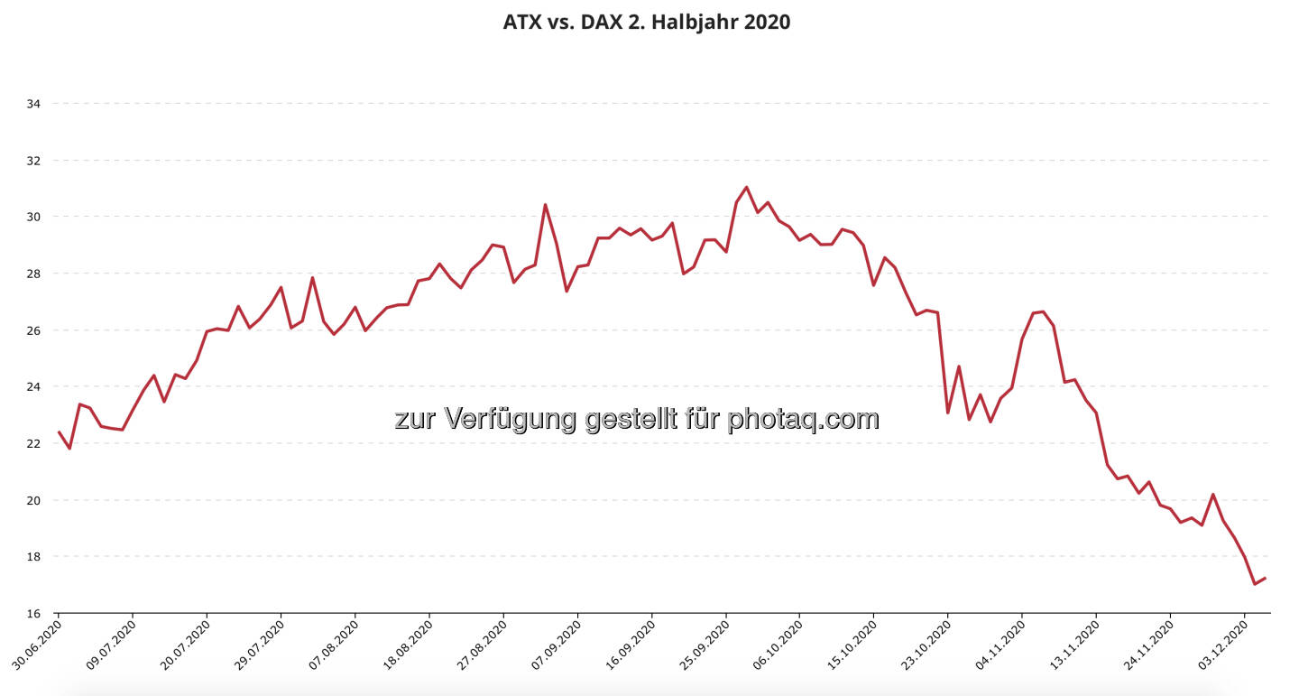 Der ytd-Rückstand auf den DAX ist zuletzt recht rasch von 31 auf 17 Prozentpunkte zurückgegangen