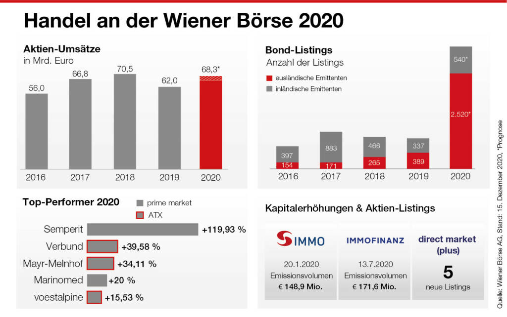 Wiener Börse: Infografik zum Börsenjahr 2020, Credit: Wiener Börse, © Aussender (17.12.2020) 