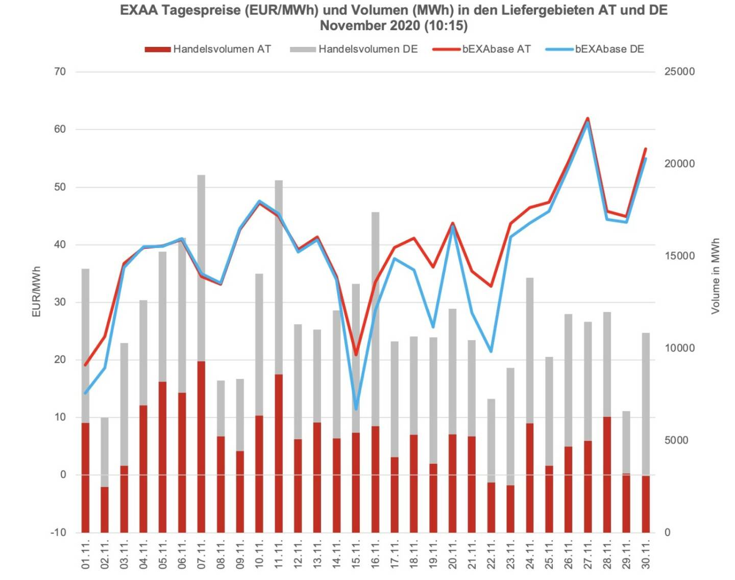 Betrachtet man für die klassische Vormittagsauktion um 10:15 Uhr den österreichischen und den deutschen Markt getrennt, so konnte im österreichischen Liefergebiet ein Volumen von 156.865 MWh und im deutschen Liefergebiet ein Volumen von 199.033 MWh erzielt werden. Somit wurden 44% des Gesamtvolumens im österreichischen Liefergebiet auktioniert.
Die Preise betrugen im November 2020 für diese Auktion im Monatsmittel im österreichischen Marktgebiet für das Baseprodukt (00-24 Uhr) 40,08 EUR/MWh und für das Peakprodukt (08-20 Uhr) 45,83 EUR/MWh, im deutschen Marktgebiet betrugen die Preise für das Baseprodukt (00-24 Uhr) 37,60 EUR/MWh und für das Peakprodukt (08-20 Uhr) 43,73 EUR/MWh (zur besseren Übersicht wird in der Grafik nur der Preis für das Baseprodukt dargestellt).
