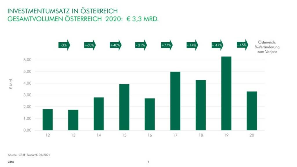 CBRE Investmentumsatz Österreich 2020 (c)cbre, © Aussender (04.01.2021) 