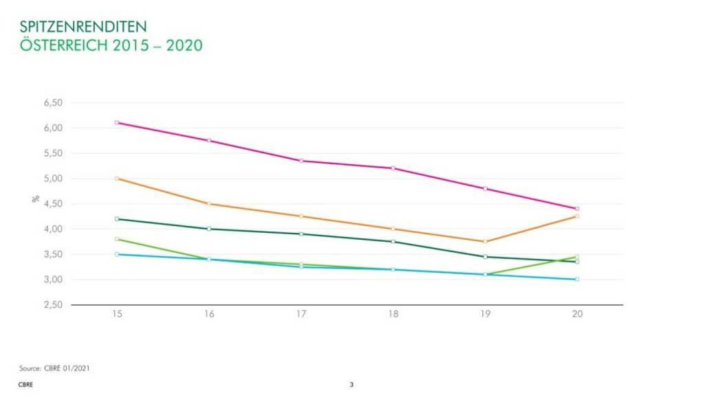 CBRE Spitzenrenditen Österreich 2020 (c)cbre, © Aussender (04.01.2021) 