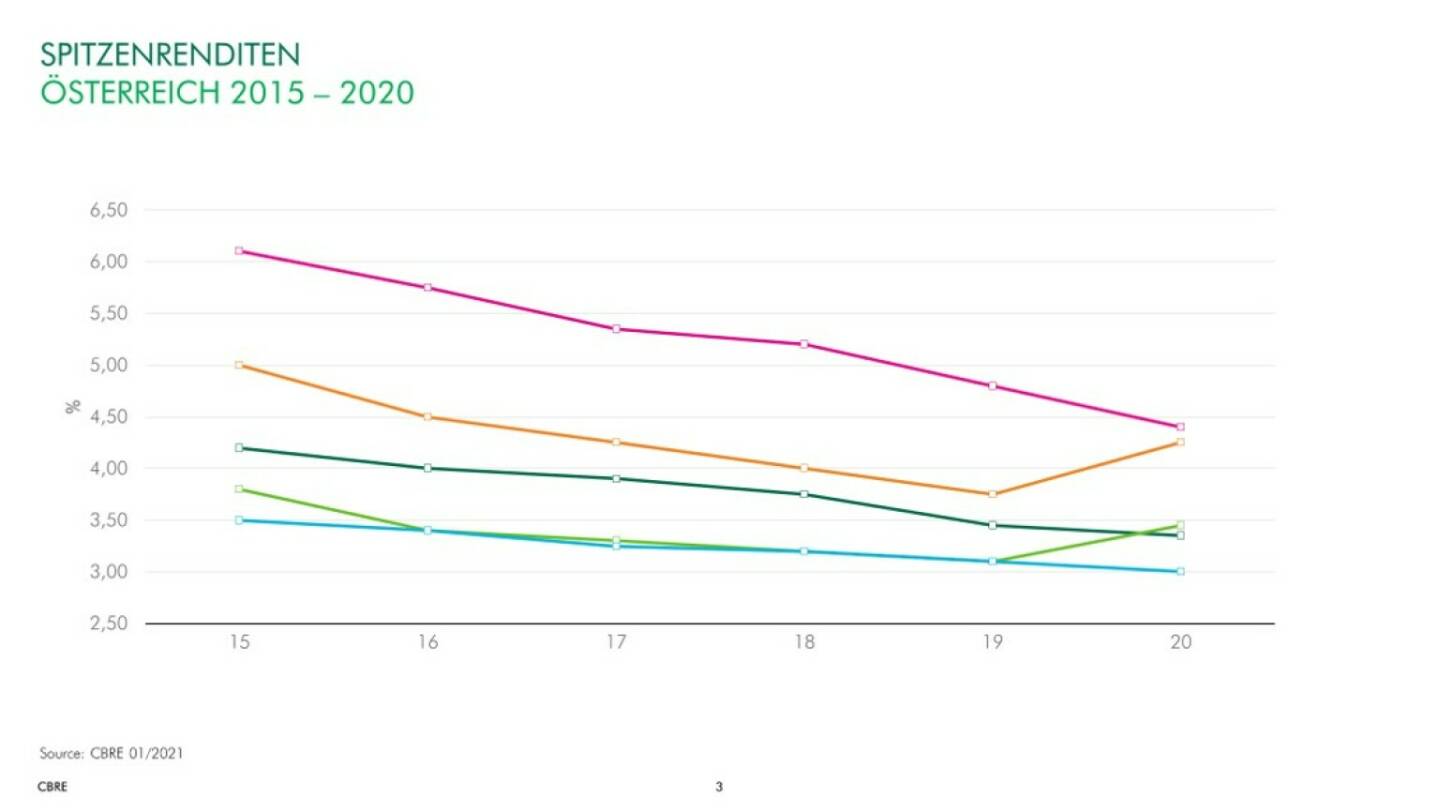 CBRE Spitzenrenditen Österreich 2020 (c)cbre