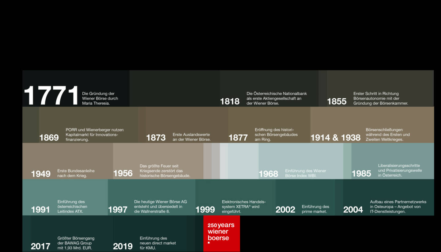 Die Geschichte der Wiener Börse als Timeline. Quelle: Wiener Börse